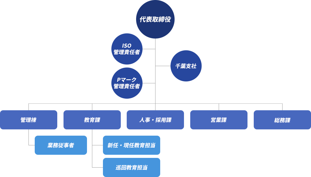 組織図